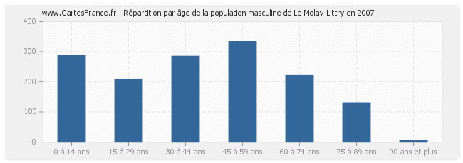 Répartition par âge de la population masculine de Le Molay-Littry en 2007